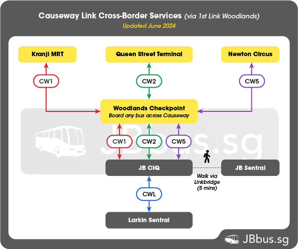 CW Buses Singapore to JB Via 1st link woodlands Checkpoint Summary
