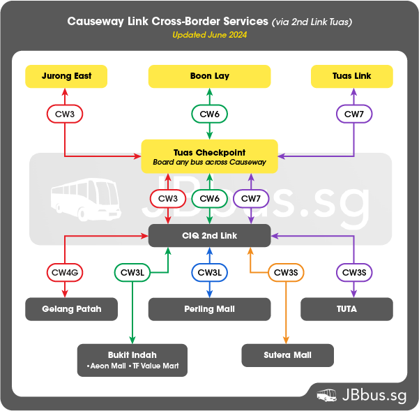 CW Buses SIngapore to JB Via 2nd link Tuas Checkpoint Summary
